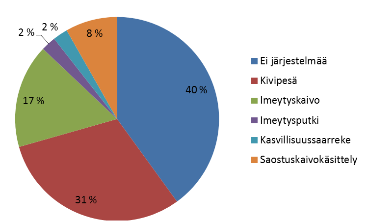 Haja-asutuksen jätevedet Pohjois-Karjalan hankealueella Tilannekatsaus 2013 Kuva 9. Vähäisen jätevesimäärän käytössä olevat jätevesienkäsittelyjärjestelmät ja niiden yleisyys kiinteistöllä.