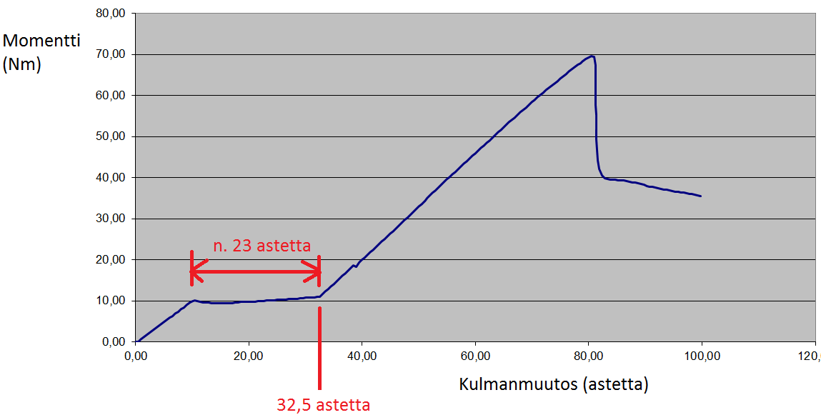 Tankovastuksen mittaus Ylhäällä: Nilconin kiekolla vapaaliikevara huomattavan pitkä.