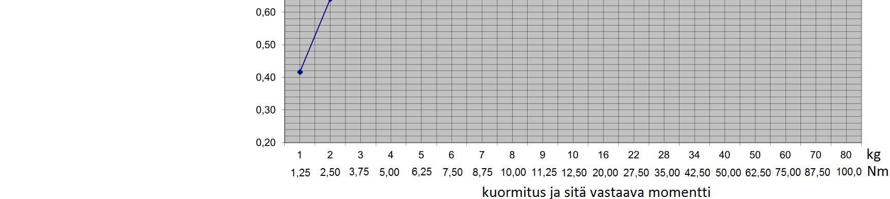 kuormitusportailla 10 Nm, 20 Nm, 30 Nm,,