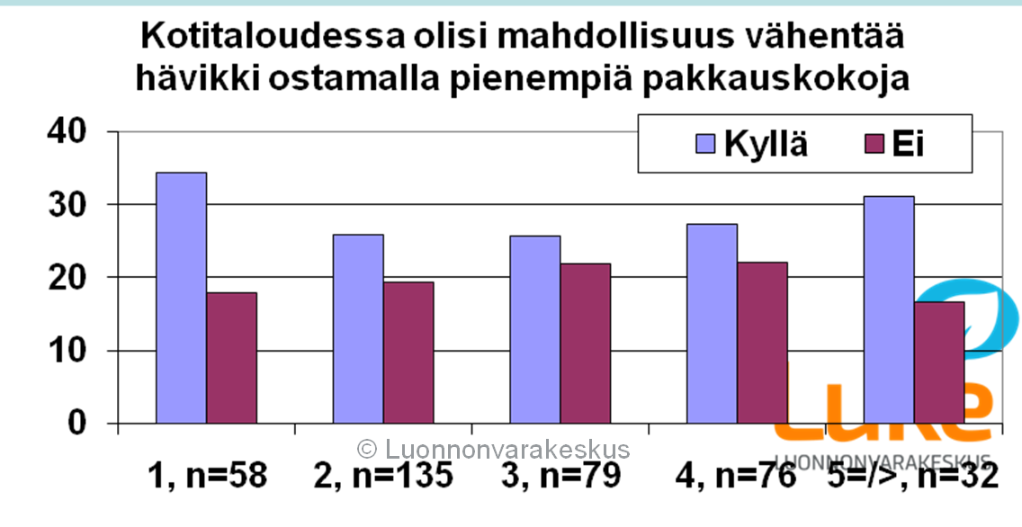 Onko pakkauskoon pienentämisellä merkitystä kotitaloutenne hävikin vähentämisessä?