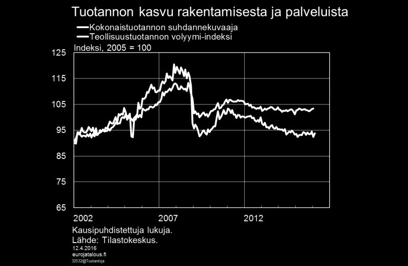 Tuotannon kasvu jatkui tammikuussa Kokonaistuotannon suhdannekuvaajan mukaan kausitasoitettu tuotanto nousi 0,2 prosenttia tammikuussa 2016 edelliskuukauteen verrattuna ja työpäiväkorjattuna 1,0