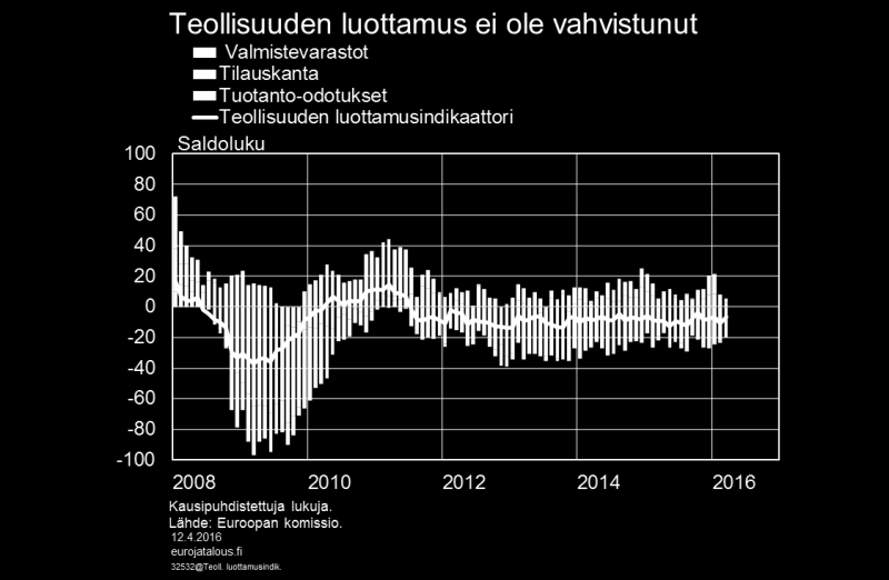 Kuvio 2. Teollisuuden uudet tilaukset vähenivät tammi helmikuussa vuoden takaiseen verrattuna. Eniten uudet tilaukset laskivat metsäteollisuudessa.