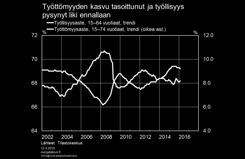 Kuvio 5. Ansioiden ja työvoimakustannusten nousu on jatkunut yleistä hintatason nousua selvästi nopeampana.