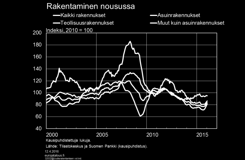 Kuvio 7. Myös kone- ja laiteinvestoinnit lähtivät vuoden 2015 viimeisellä neljänneksellä kasvuun oltuaan laskussa usean vuoden ajan.