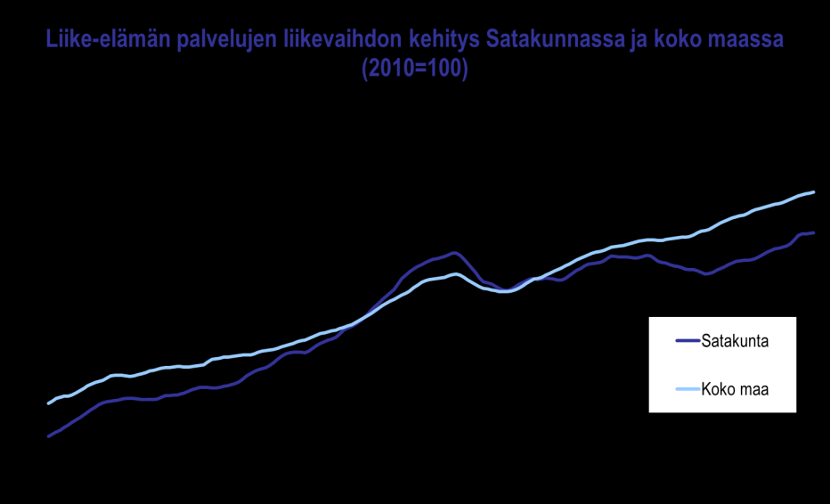 Satakunnan talouskehitys tammi kesäkuu 2016 Rakentamisen suhdannekuva kirkastui loppuvuonna selvästi. Liikevaihto ja henkilöstö kasvoivat.