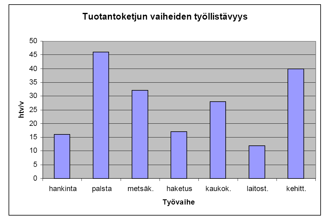 2.10 Työllistävyys 14 Metsähakkeen käytön yhtenä motiivina pidetään siihen liittyviä työllistämismahdollisuuksia.