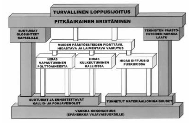 Kapseleiden pitkäkestoisen eristyskyvyn katsottiin perustuvan ensisijaisesti siihen, että kapseleissa mahdollisesti esiintyvien alkuvikojen todennäköisyys ja vikojen laajuus pidetään mahdollisimman