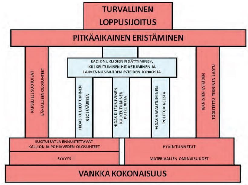 Kuva 2. KBS 3-tyyppisen kiteiseen kallioon tapahtuvan käytetyn polttoaineen loppusijoituksen turvallisuuskonseptin pääpiirteet.