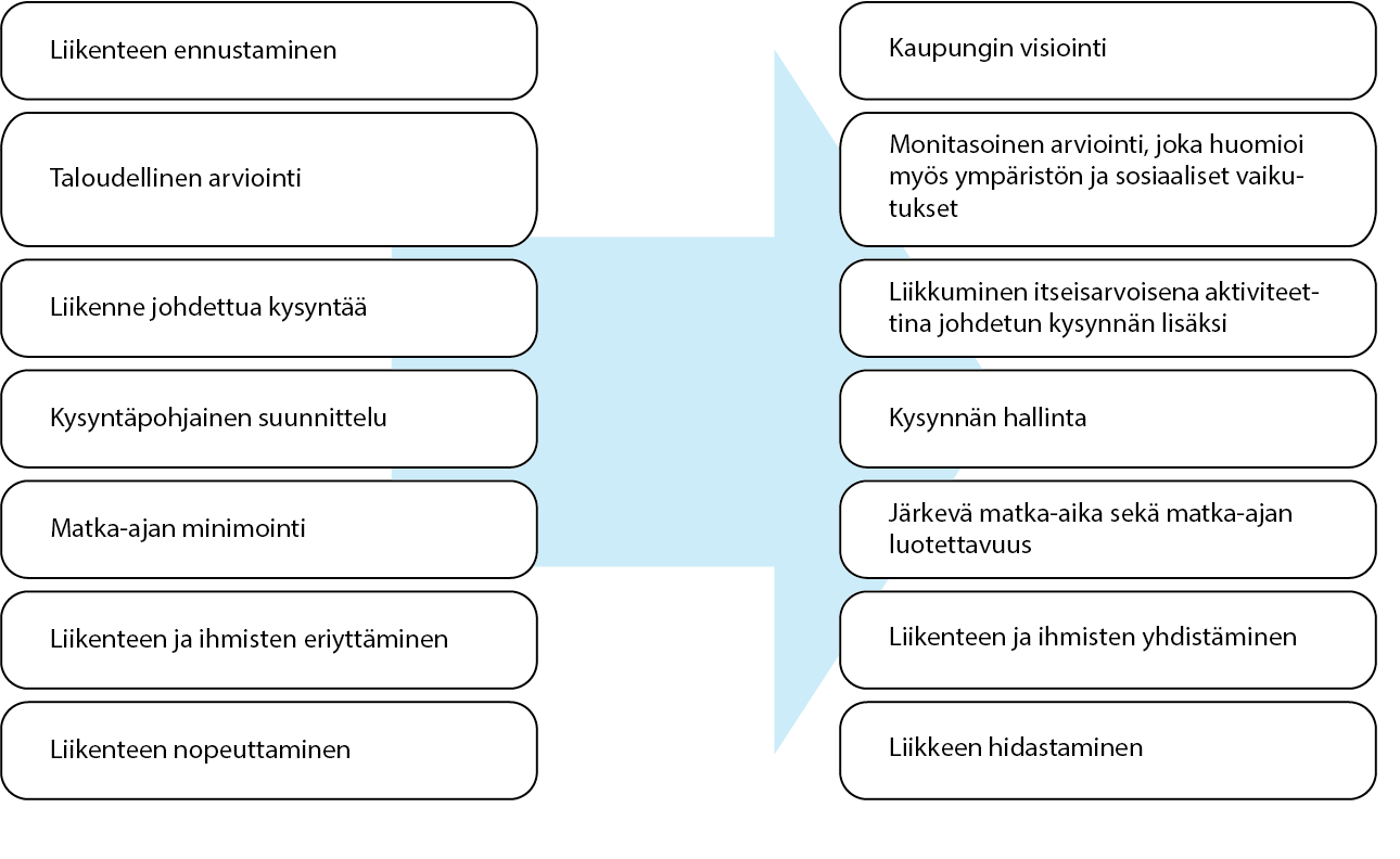 Liikennesuunnittelusta kestävän liikkumisen