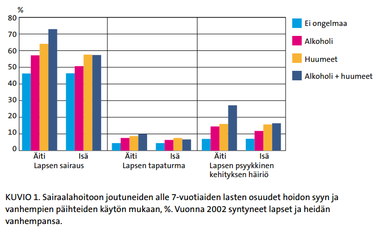 Vanhempien päihdeongelmat heijastuvat lapsen hyvinvointiin ja turvallisuuteen Lähde: Raitasalo K ym.