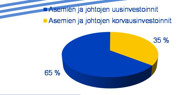 5 Fingridin verkkoinvestoinnit 2000-2023 MEUR 280 260 Reservivoimalaitokset 240 Rajayhteydet 220 Kotimaan verkko 200 180 160 140 120 100 80 60 40 20 Epävarmuutta hankkeiden