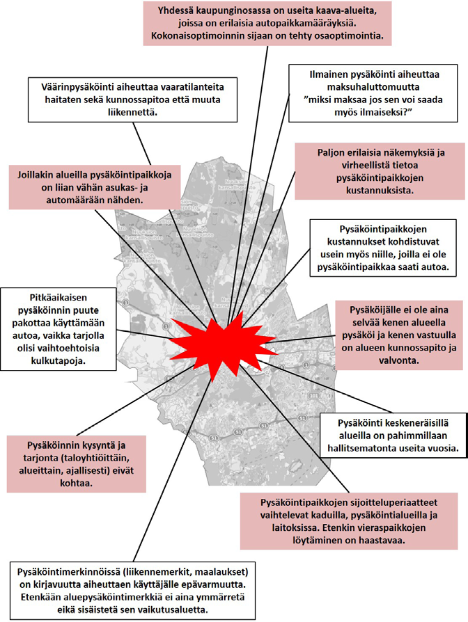 Pysäköinnin nykytilan kipupisteitä