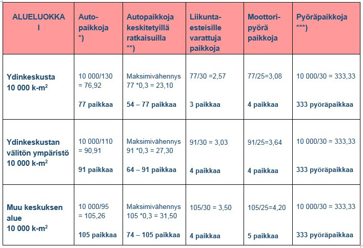 Esimerkkilaskelma: Alueluokka I Jos rakennetaan 10 000 k-m 2 alueluokan I ydinkeskustan, ydinkeskustan välittömään ympäristöön tai muualle keskukseen, lasketaan auto- ja pyöräpaikkamäärät alla olevan