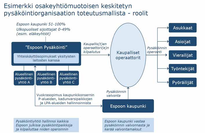 1. 2. 3. Espoon olemassa olevat pysäköintilaitosomistukset siirretään mahdollisuuksien mukaan keskitetylle pysäköintiorganisaatiolle (tässä nimeltään Espoon Pysäköinti).