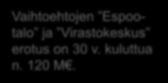 Investoinnit, maanmyyntitulot ja tilakustannusten säästöt (Arviot M ) + M 120 100 80 60 ESPOO-TALO KAUPUNGINTALO VALTUUSTOTALOSTA KAUPUNGINTALO VIRASTOKESKUS 40 20 0 2020 2025 2030