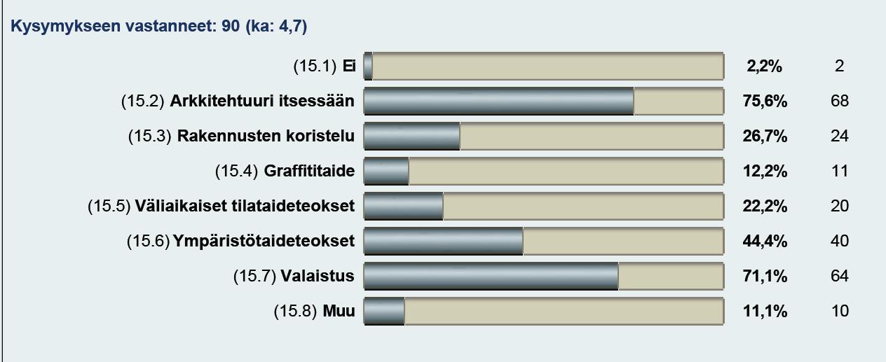 Valitse seuraavista asuinalueiden laatutekijöistä neljä tärkeintä Tulisiko lohjalaisen asuntorakentamisen arkkitehtonista laatua parantaa?