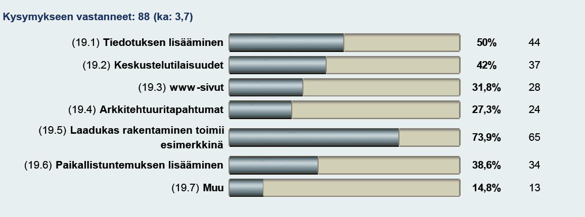 6. ARKKITEHTUURIKOULUTUS, -TUTKIMUS JA -KASVATUS Miten lohjalaisista saadaan vaativia arkkitehtuurin kuluttajia? Voit valita useampia vaihtoehtoja. Kohtaan muu esitettiin parannusehdotuksina mm.