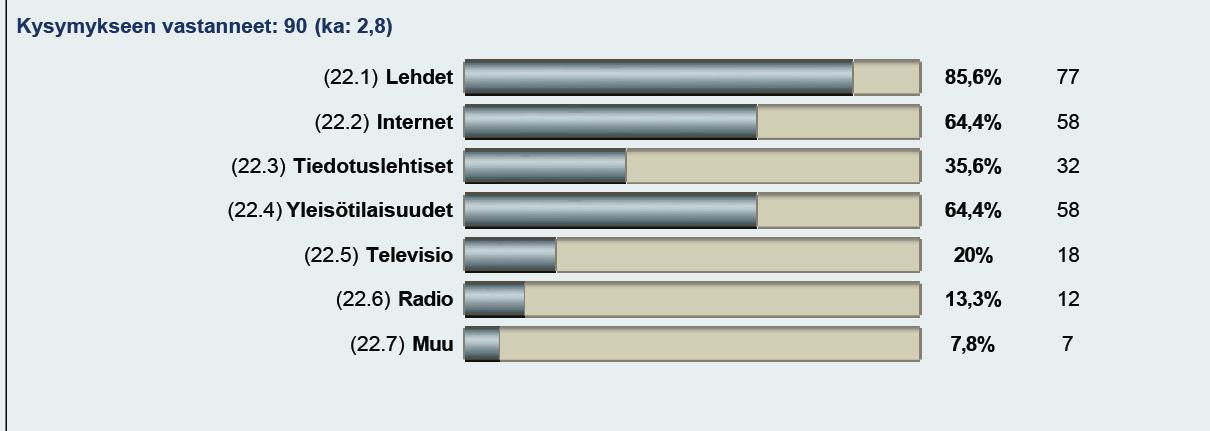 7. TIEDOTUS JA VUOROVAIKUTUS Miten arkkitehtuuriin liittyvistä asioista pitäisi tiedottaa? Voit valita useampia vaihtoehtoja.