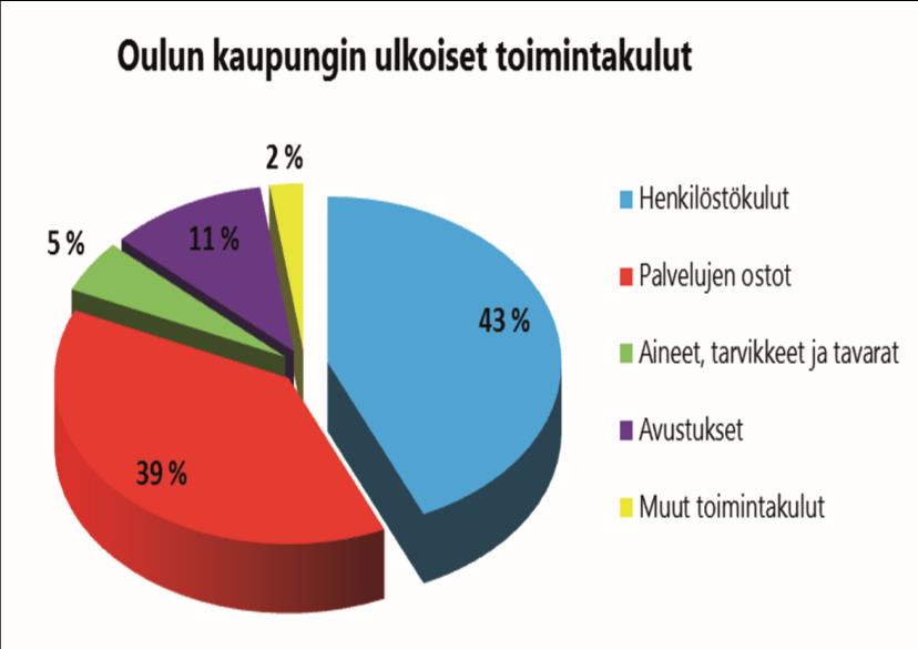 Oulun kaupungin ostot Palveluiden ostot 247,4 M PPSHP 214,8 M palvelujen ostot yht. 462,2 M.