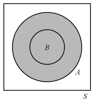Joukko-opin peruskäsitteet Venn-diagrammi: Osajoukkona oleminen Olkoot joukot A ja B perusjoukon S osajoukkoja: A S ja B S