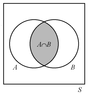 Joukko-opin perusoperaatiot Leikkaus Olkoot A S ja B S perusjoukon S osajoukkoja.