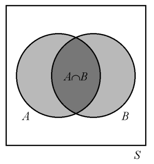 Joukko-opin perusoperaatiot Yhdiste ja leikkaus Joukkojen A ja Byhdiste A B voidaan esittää joukon A ja joukon B komplementtien leikkauksen komplementtina: A B = (A c