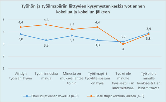 33 Kuvio 1. Työhön ja työilmapiiriin liittyvien kysymysten keskiarvot ennen kokeilua ja kokeilun jälkeen (Koskela).