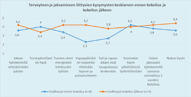 34 Kuvio 2. Terveyteen ja jaksamiseen liittyvien kysymysten keskiarvot ennen kokeilua ja kokeilun jälkeen (Koskela).