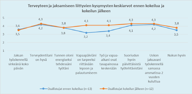 38 Kuvio 3. Työhön ja työilmapiiriin liittyvien kysymysten keskiarvot ennen kokeilua ja kokeilun jälkeen (Vuosaari).