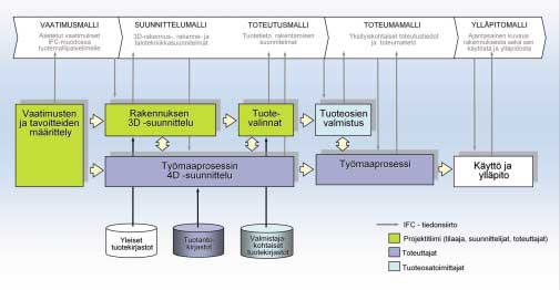 Tuotemallipohjaisessa prosessissa tiedonhallinta tapahtuu yhteiskäyttöisen tuotemallin avulla. Se kehittyy hankkeen edetessä eri mallinnusvaiheiden tuloksena vaatimusmallista ylläpitomalliksi.