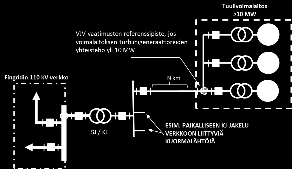 VJV-tukidokumentti 17 (23) Kuva 6.1 VJV-referenssipisteen määräytymisperiaate KJ-verkkoon kytkeytyvän teholuokan 1 tuotannon osalta. 6.2.2 Teholuokat 2, 3 ja 4 Teholuokkien 2,3 ja 4 voimalaitoksen liittyessä keskijännitteiseen jakeluverkkoon, VJVreferenssipiste on kuvan 6.