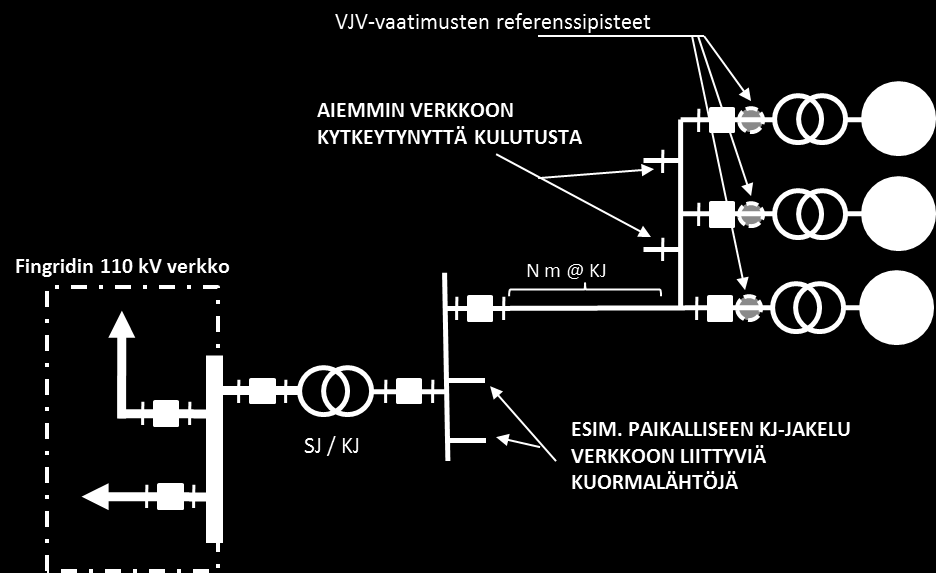 VJV-tukidokumentti 18 (23) 6.2.3 KJ-lähdön taakse kytketään tuotantoa kulutuksen rinnalle Mikäli yhden KJ-lähdön taakse kytkeytyy rinnakkain sekä kuormaa että tuotantoa, kappaleissa 6.2.1 ja 6.2.2 esitettyjä periaatteita tulee soveltaa seuraavilla tavoilla.