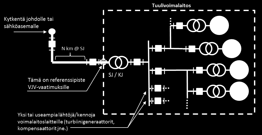 VJV-tukidokumentti 20 (23) 6.3 Suurjännitteiseen sähköverkkoon kytkeytyvä tuotanto Suurjännitteiseen sähköverkkoon kytkeytyvän tuotannon osalta VJV-referenssipiste määritetään kuvan 6.