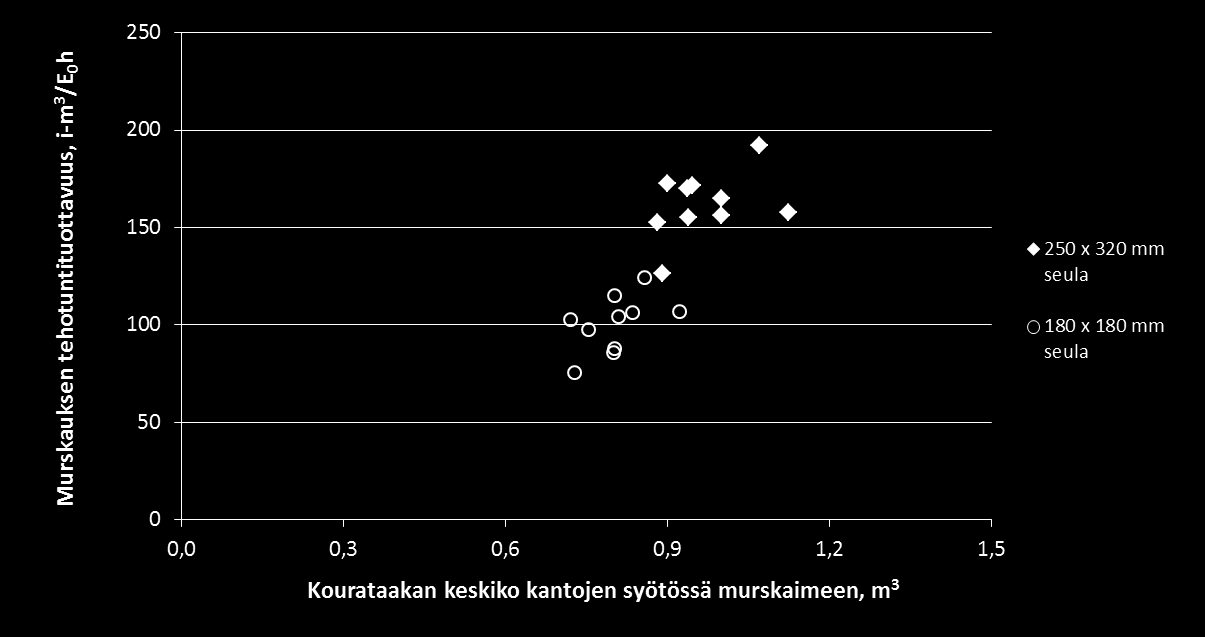 Esimurskauksen tehotuntituottavuus kuormittain, i-m 3 /E 0 h Keskiarvo 250 x 320 seulalla: 162 i-m 3