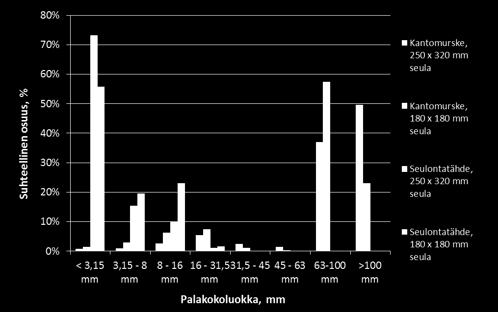 Kantomurskeen ja seulontatähteen suhteelliset osuudet eri palakokoluokissa <