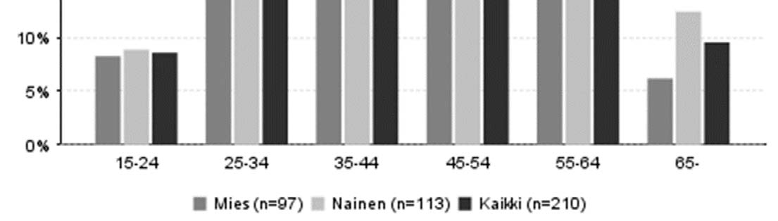 3 Tulokset 3.1 Kävijärakenne 3.1.1 Kävijöiden perustiedot Vastanneista miehiä oli 46 % ja naisia 54 % (taulukko 3). Miesten keski-ikä oli noin 46 vuotta ja naisten noin 45 vuotta.