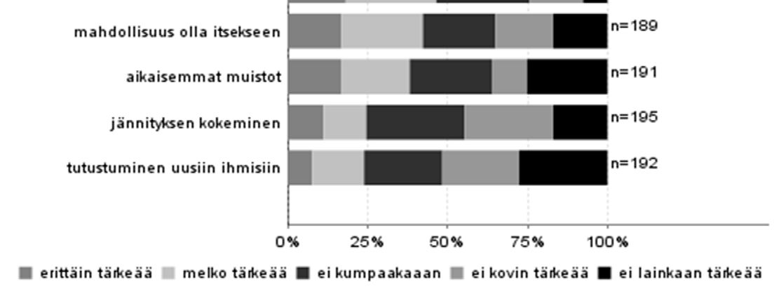 3.3 Kävijätyytyväisyys 3.3.1 Käynnin tarkoitus Tärkeimpinä virkistysmotiiveinaan vierailuun Patvinsuon kansallispuistossa kävijätutkimukseen vastanneet pitivät luonnon kokemista (82 %:n mielestä