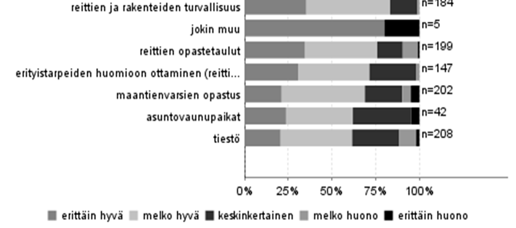 3.3.2 Kävijöiden mielipiteet alueesta, palveluista ja ympäristön laadusta Patvinsuon kansallispuiston eniten käytettyjä palveluita olivat tiestö (99 % käyttänyt), pysäköintipaikat ja maantievarsien