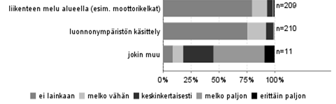 Kuva 12. Vastanneita häirinneet tekijät Patvinsuon kansallispuistossa. Taulukko 29. Muut vastanneita häirinneet tekijät. Häiriö Kpl Ei mikään!