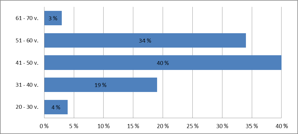 25 6 TUTKIMUKSEN TULOKSET Vastaajista 91 % (N157) oli naisia ja 9 % miehiä.