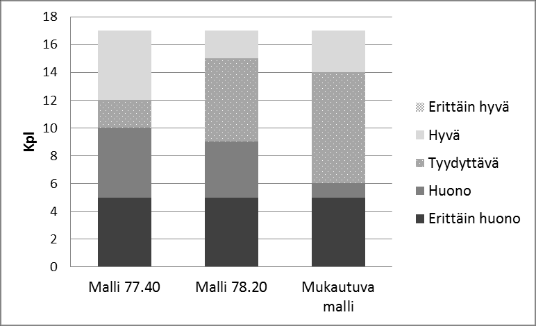 Kuva 11. Virkistyskäyttömittarien arvosanojen jakautuminen eri säännöstelyvaihtoehdoilla. Kuvan kaikki muuttujat selitetty liitteessä 2. Kuva 12.