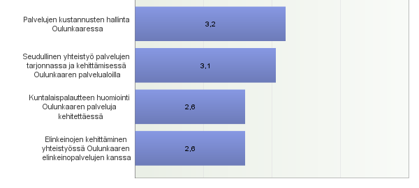 Ryhmä yhteensä 2011: 3,1 2011: 3,6 Kuntien luottamushenkilöt: Palvelujen ja toiminnan ohjaus 1/2 Ryhmä yhteensä 2011: 3,4 1 = vaatii vielä kehittämistä 5 =