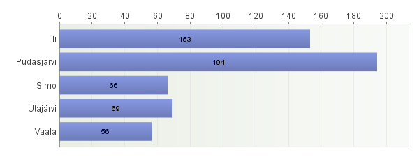 Oulunkaaren henkilöstö Vastaajina Oulunkaaren työntekijät Ii, Pudasjärvi, Simo, Utajärvi ja Vaala Vastausprosentti 56 % (2011 yht.