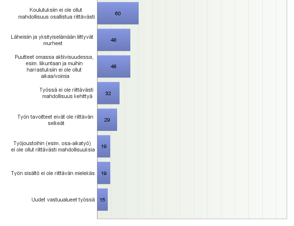 Ei suoraa vertailutietoa edellisiin vuosiin Mitkä asiat ovat HEIKENTÄNEET työhyvinvointia v. 2012?