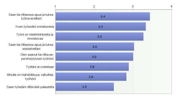 Oulunkaaren henkilöstö: Työn sisältö ja organisointi 1 = Eri mieltä 2 = Osittain eri mieltä 3 = Osittain samaa mieltä 4 = Samaa mieltä 2011 3,5 3,5 3,5 3,1 3,1 3,0 3,1 2,7 Oulunkaaren henkilöstö: