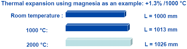 Tärkeimmät ominaisuudet termisiä rasituksia vastaan Lämpölaajeneminen Ref. An introduction to refractories, Definitions, Raw materials. www.rhi-ag.