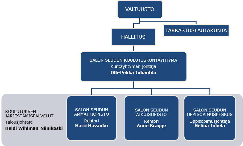 13 (33) 5. Kuntayhtymän talous ja riskien hallinta Kuntayhtymän organisaatiorakenne on esitetty alla olevassa kuviossa 1. Kuvio 1: Salon seudun kulutuskuntayhtymän organisaatio 5.