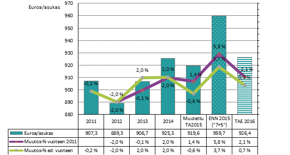 Lähde: Tilastokeskus Deflatoitu vuoden 2015 tasoon kuntatalouden terveydenhuollon hintaindeksillä JMHI (7.9.2015, 2015 = tammi-kesäkuun ka). Väkiluku 31.12.