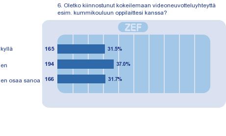 15 3. Käytätkö verkkopankkia? (538) 4. Oletko joskus ostanut jonkun tuotteen Internetistä? (519) 6.