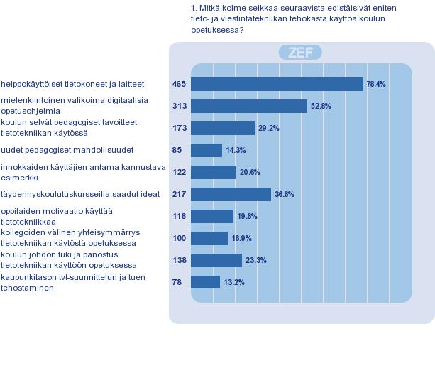 2 Opettajien tieto- ja viestintätekniikan opetuskäytön kysely -kevät 2007 Kyselyyn vastasi 606 opettajaa.